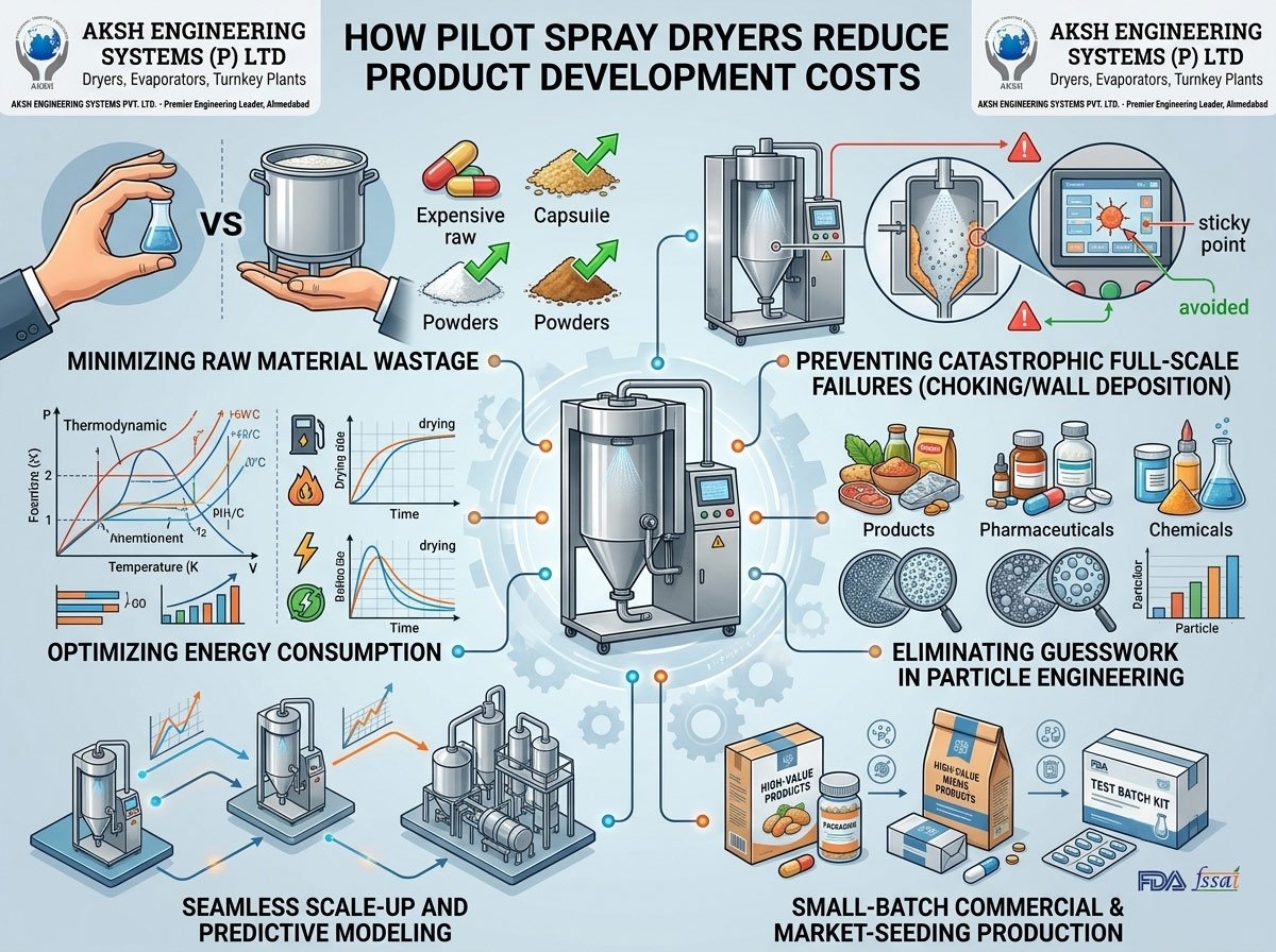 How Pilot Spray Dryers Reduce Product Development Costs