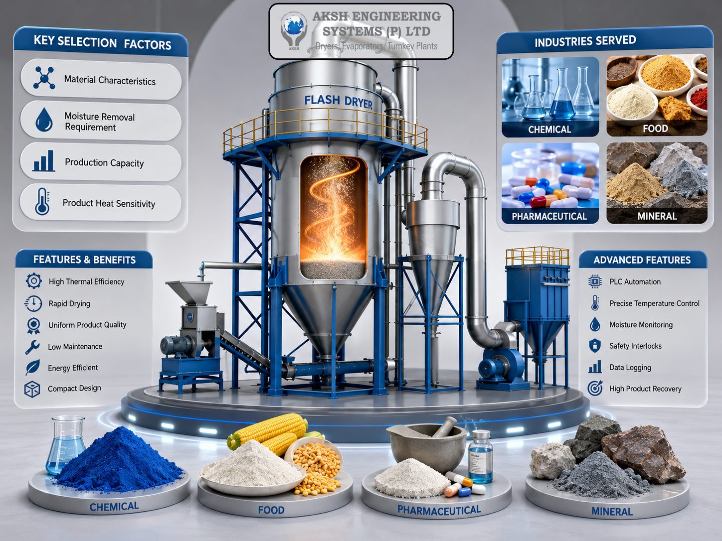 Flash Dryer Selection Guide for Chemical, Food, Pharmaceutical, and Mineral Industries