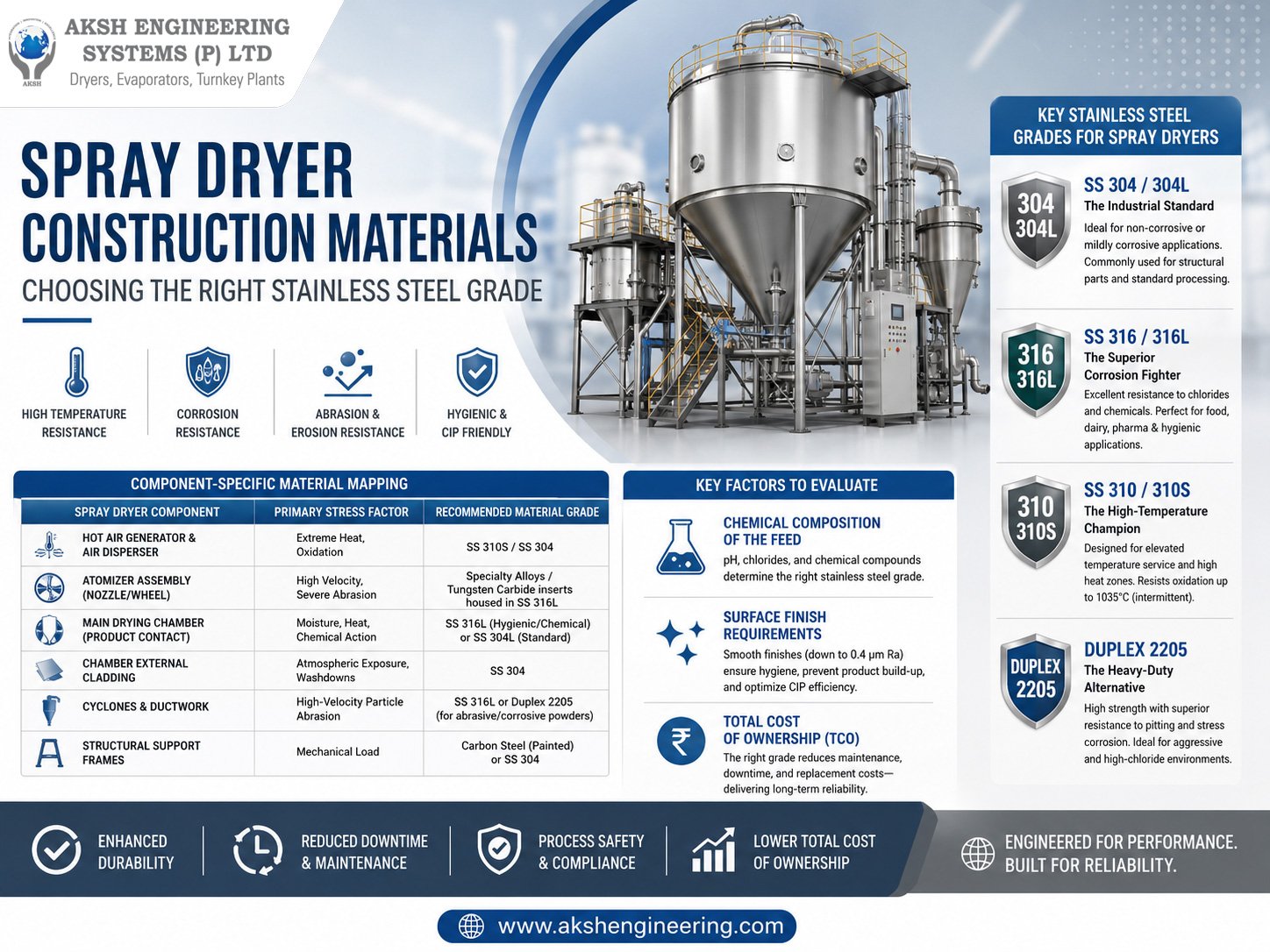 Spray Dryer Construction Materials