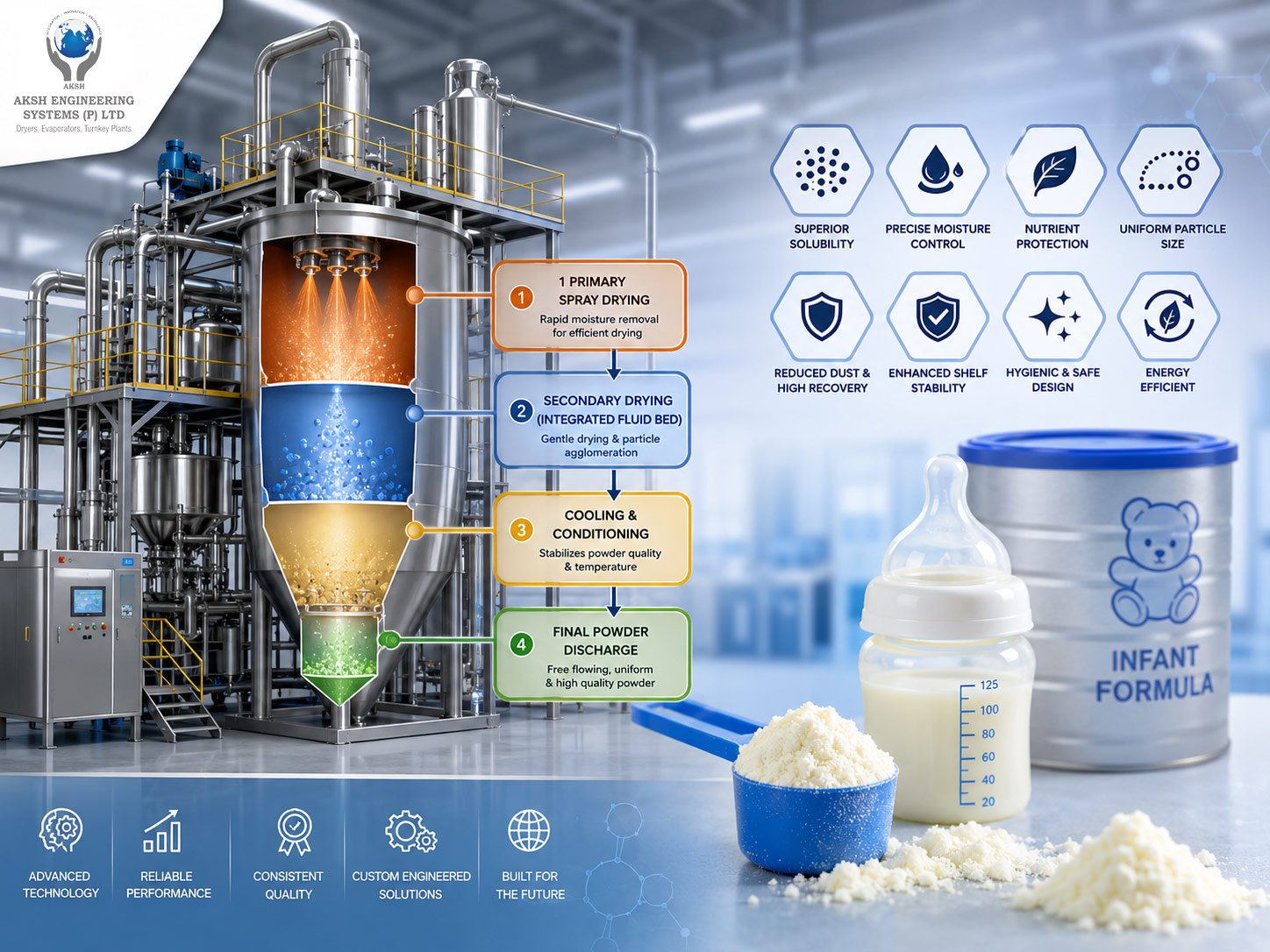 Why Multistage Spray Dryers Are Ideal for Infant Formula Manufacturing