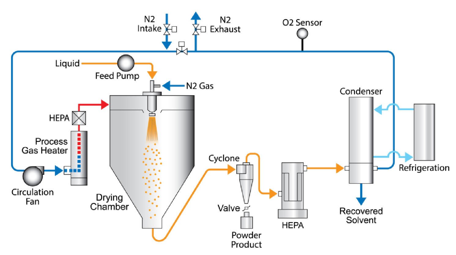 Closed-Loop Spray Dryer