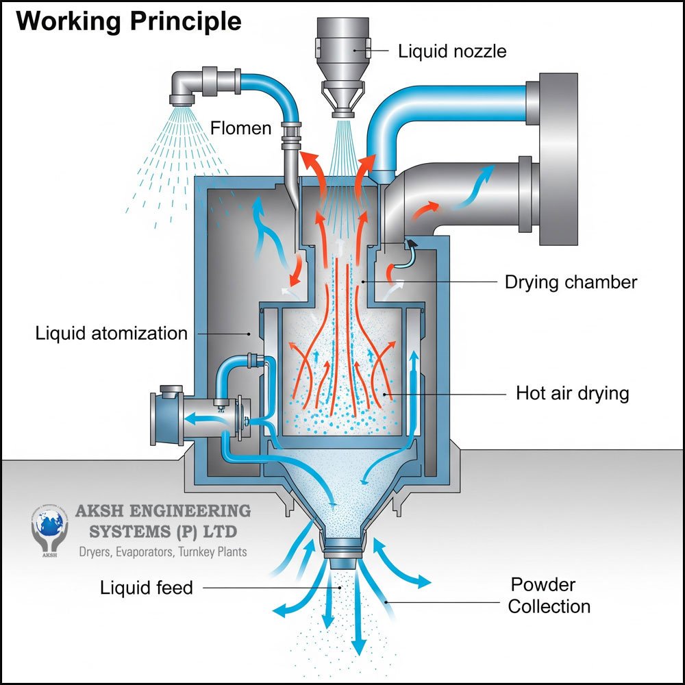 Spray Dryer Working Principle