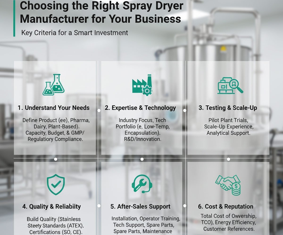 Choosing the Right Spray Dryer Manufacturer for Your Business