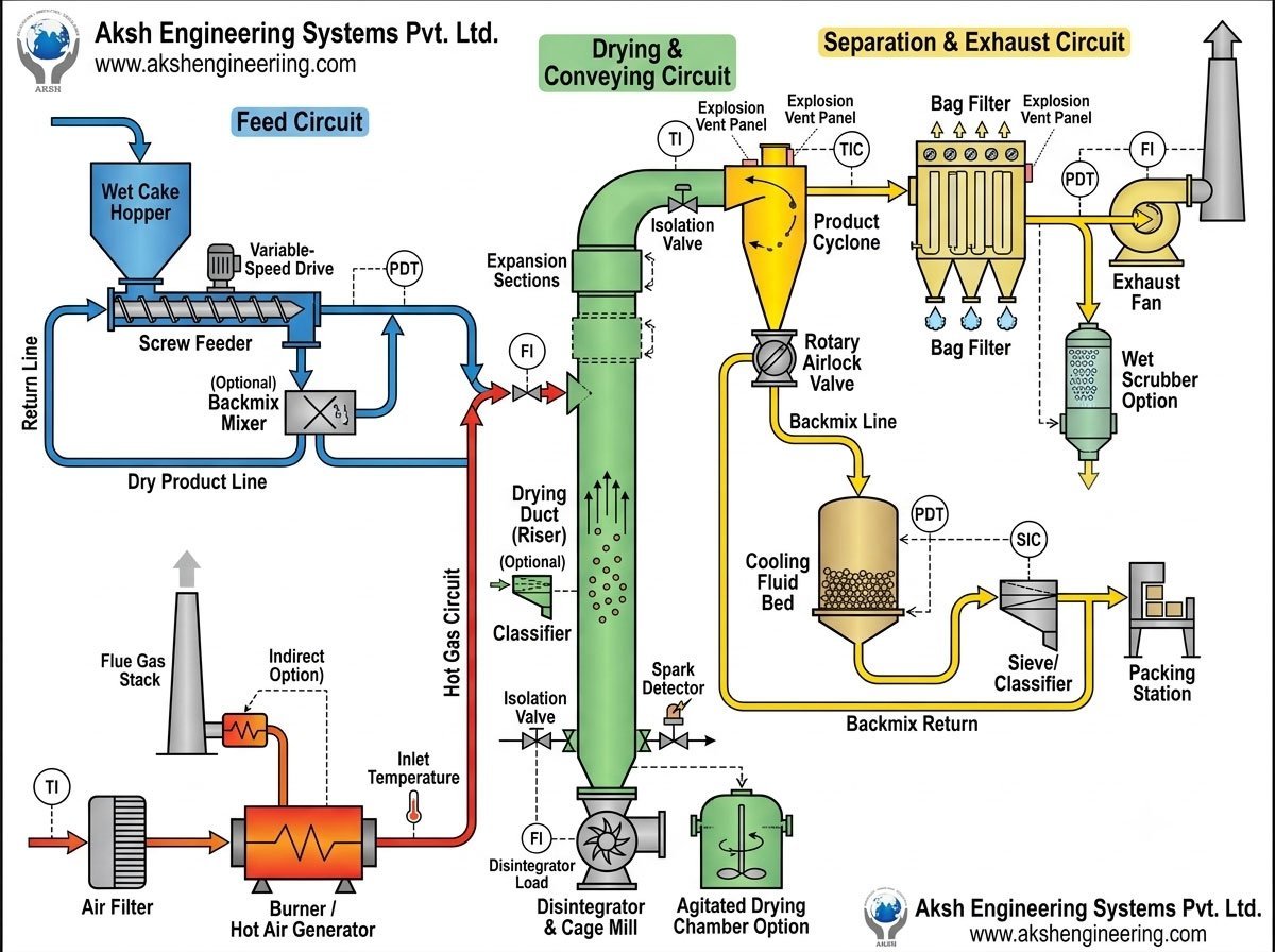 Flash Dryer Diagram