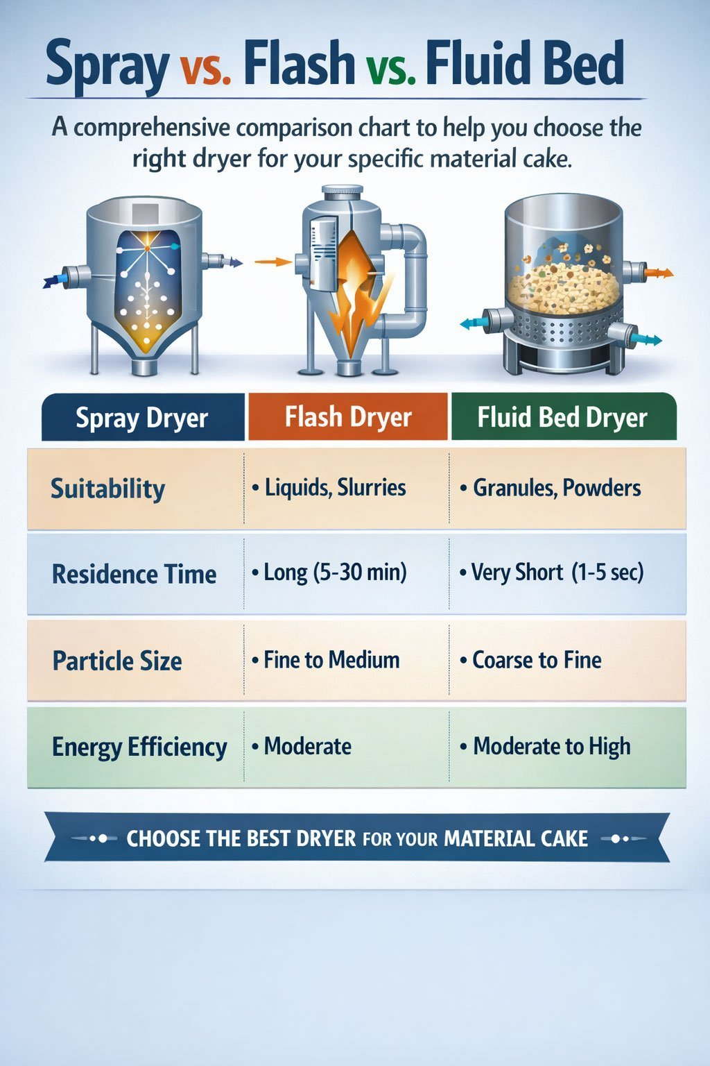 Spray vs. Flash vs. Fluid Bed: A comprehensive comparison chart to help you choose the right dryer for your specific material cake.