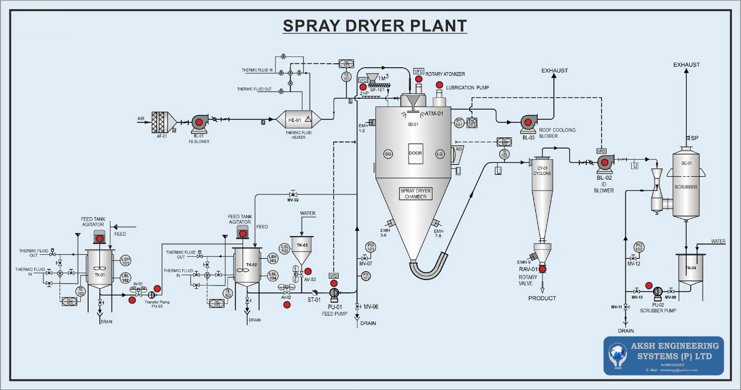 What Is a Spray Dryer? Working Principle, Components & Flow Diagram